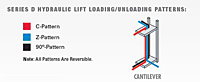 Series D Hydraulic Vertical Lifts Loading/Unloading Patterns